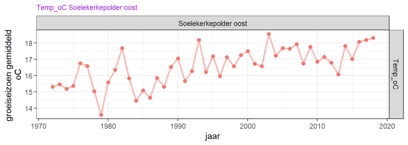 Variatie van jaargemiddelde temperatuur in de zomer.