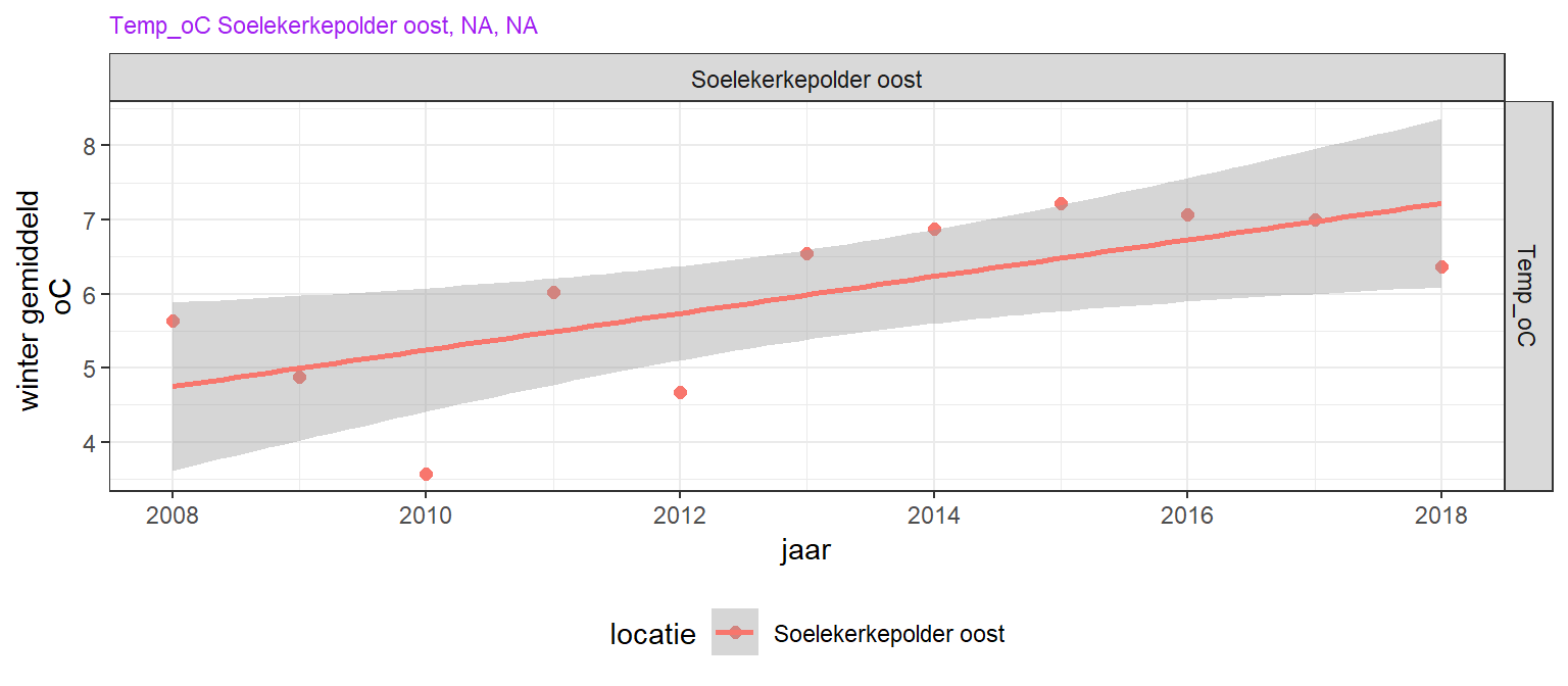 Trend in jaargemiddeld oppervlakte wintertemperatuur over de laatste 10 jaar voor de twee MWTL stations. Alleen bij significante correlaties (lineaire regressie, p < 0.05) is een lijn toegevoegd in de figuur. Hier is geen sprake van een significante trend.