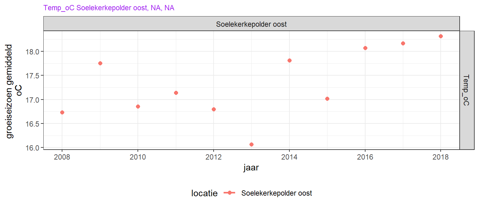 Trend in jaargemiddeld oppervlakte zomertemperatuur over de laatste 10 jaar voor de twee MWTL stations. Alleen bij significante correlaties (lineaire regressie, p < 0.05) is een lijn toegevoegd in de figuur. Hier is geen sprake van een significante trend.