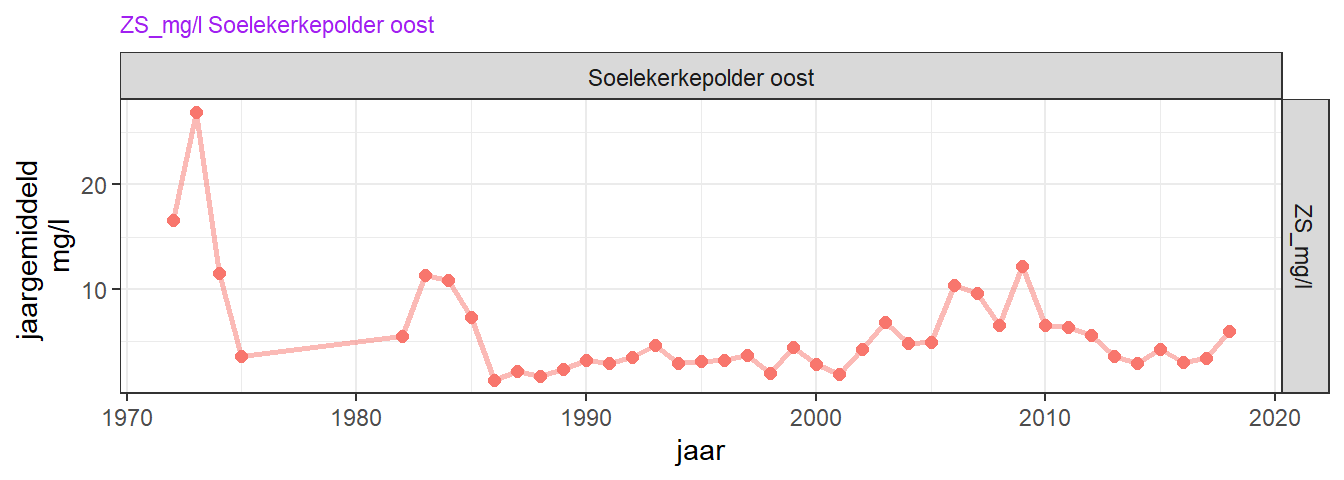 Variatie van jaargemiddelde zwevendstofconcentratie.