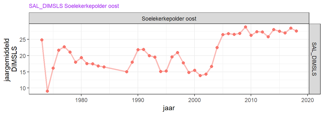 Variatie van jaargemiddelde zoutgehalte over de jaren.