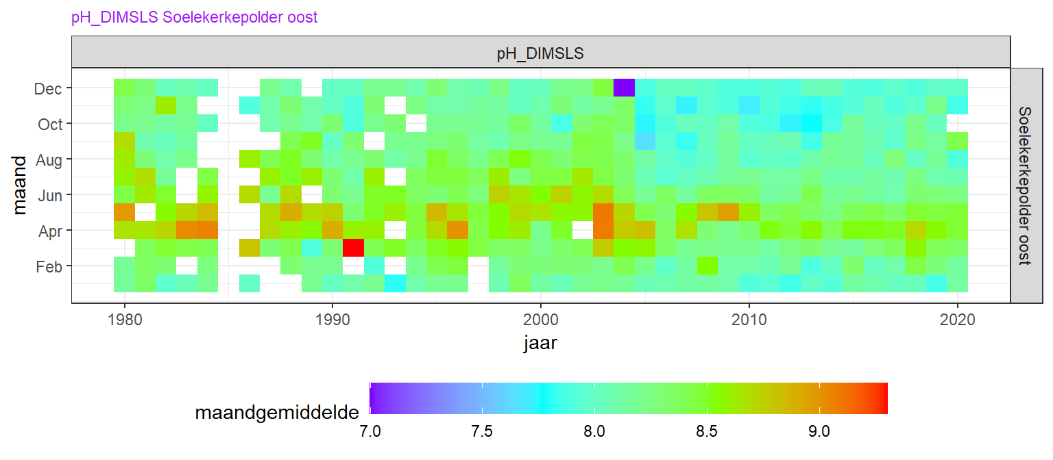 Variatie in maandgemiddelde zuurgraad over de jaren (horizontaal) en over seizoenen (verticaal). 