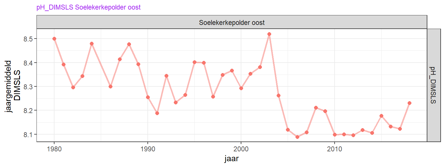 Variatie in jaargemiddelde zuurgraad aan de oppervlakte.