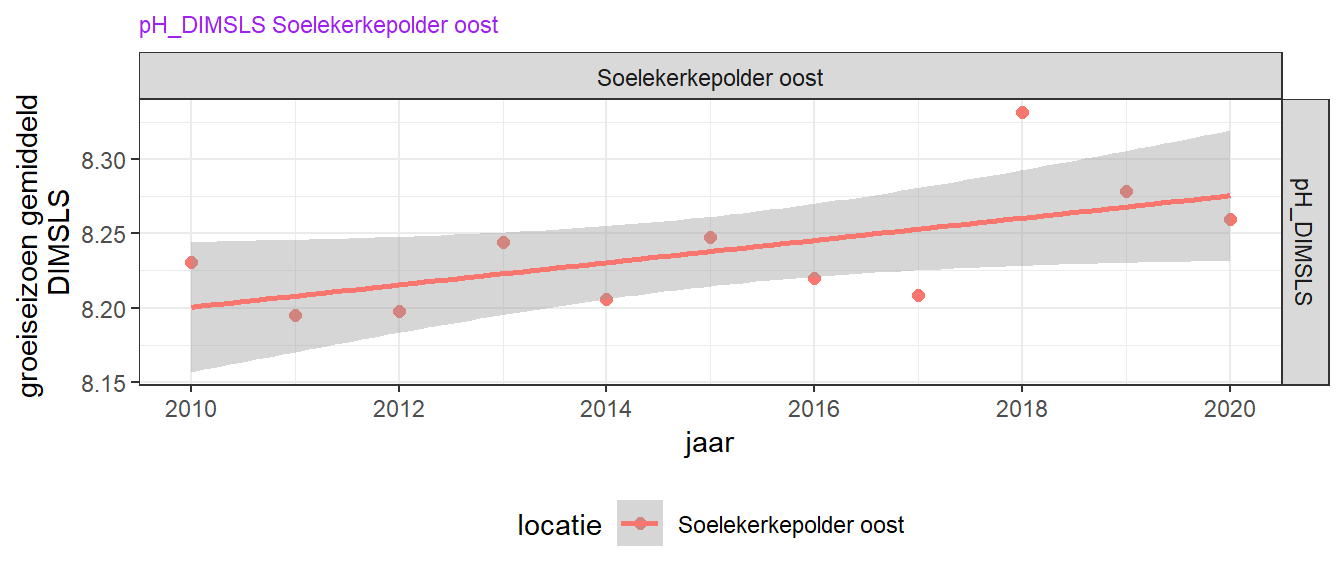 Jaargemiddelde zuurgraad trend over de laatste 10 jaar.