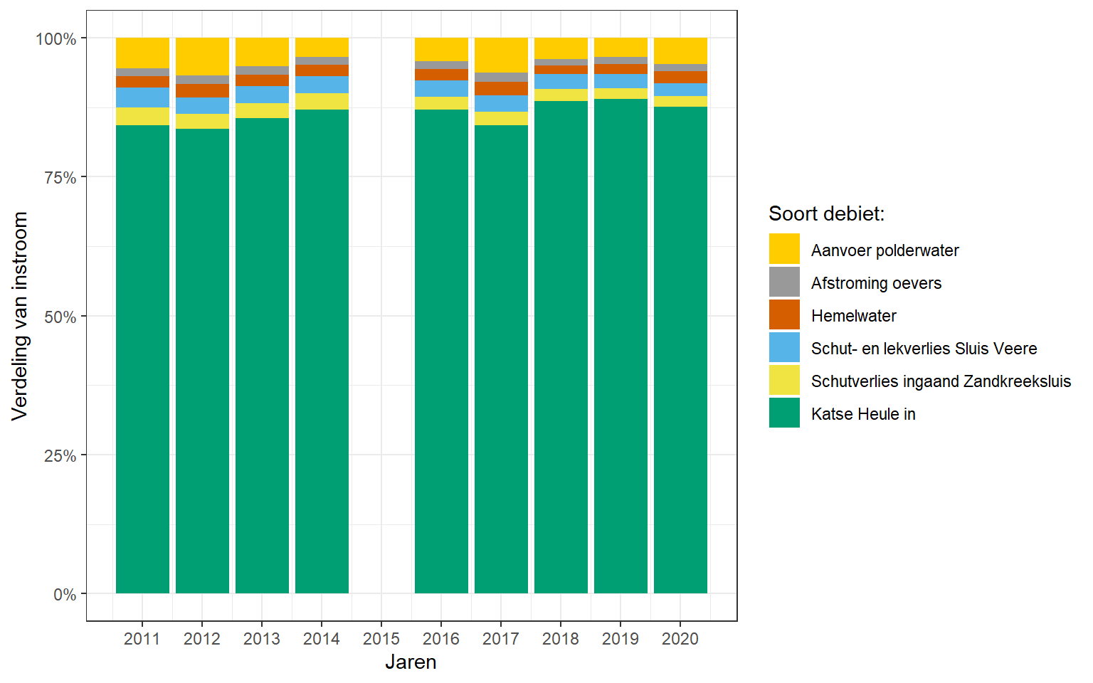 Procentuele verdeling van ingaande debieten voor het Veerse Meer in de jaren 2011 t/m 2020. 