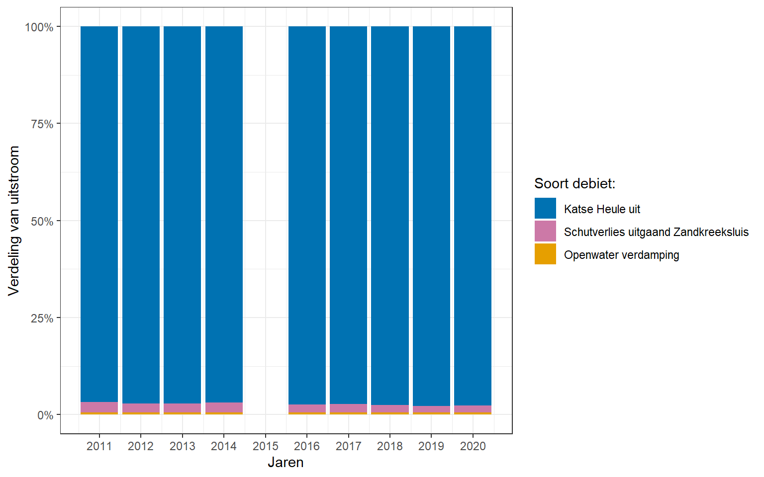 Procentuele verdeling van uitgaande debieten voor het Veerse Meer in de jaren 2011 t/m 2020. 