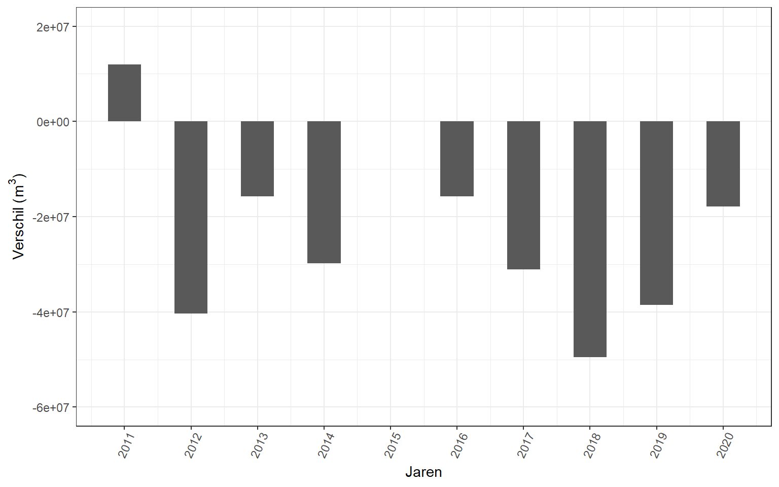 Jaarlijkse variatie in het verschil tussen inkomend en uitgaand debiet van de waterbalans (in m3) voor het Veerse Meer voor de jaren 2011 t/m 2020.  