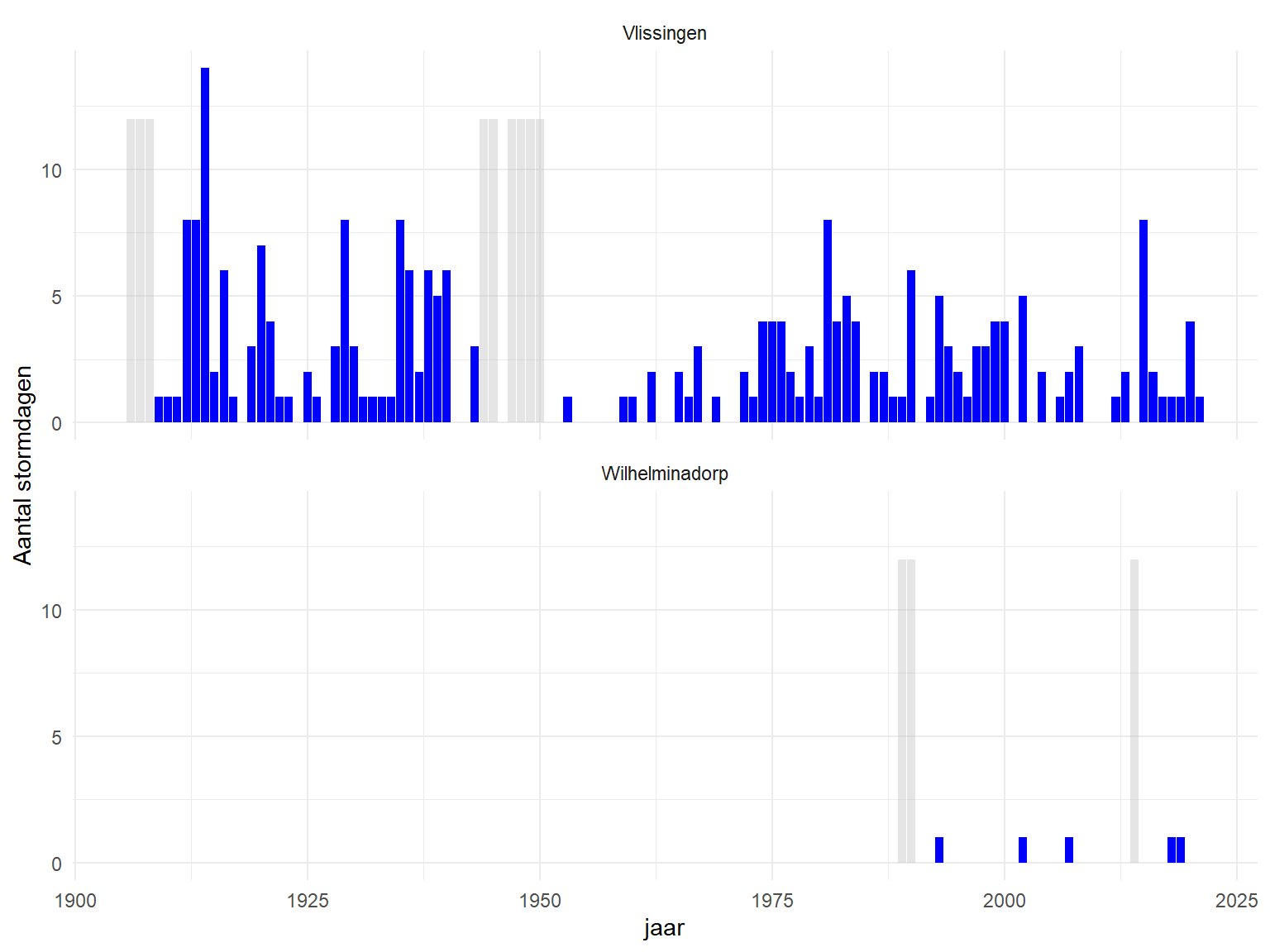 Stormdagen per jaar. Grijze kolommen duiden op een incomplete meetreeks voor het betreffende jaar. 