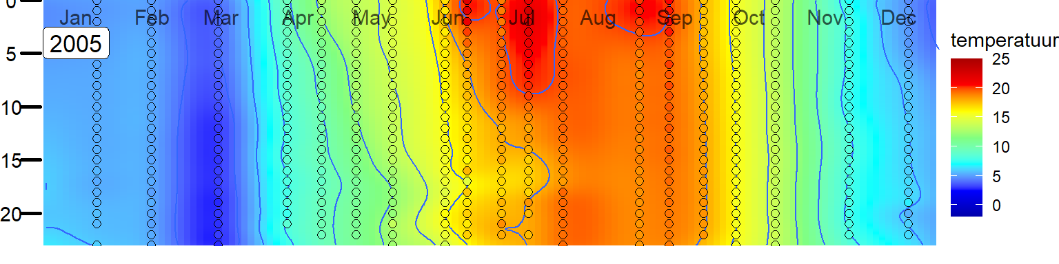 Variatie in de verticale verdeling van temperatuur in het Veerse Meer bij station Soelekerkepolder Oost. 