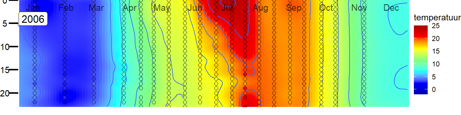 Variatie in de verticale verdeling van temperatuur in het Veerse Meer bij station Soelekerkepolder Oost. 