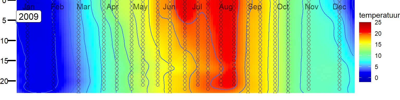 Variatie in de verticale verdeling van temperatuur in het Veerse Meer bij station Soelekerkepolder Oost. 