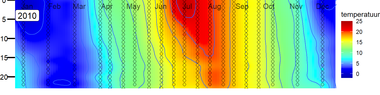 Variatie in de verticale verdeling van temperatuur in het Veerse Meer bij station Soelekerkepolder Oost. 