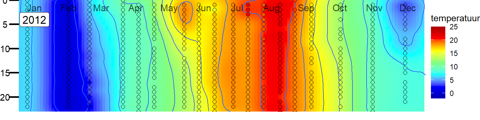 Variatie in de verticale verdeling van temperatuur in het Veerse Meer bij station Soelekerkepolder Oost. 