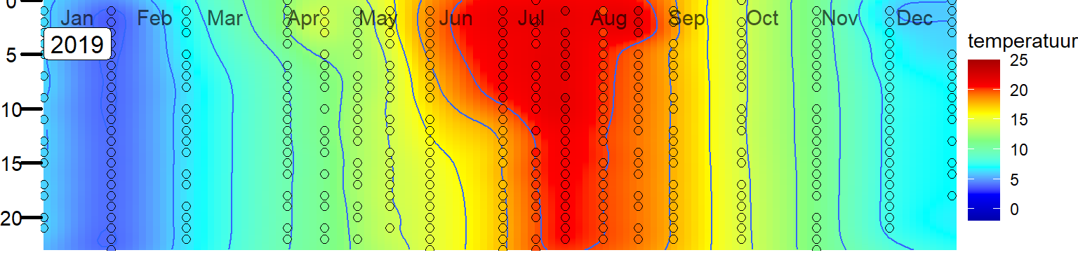 Variatie in de verticale verdeling van temperatuur in het Veerse Meer bij station Soelekerkepolder Oost. 