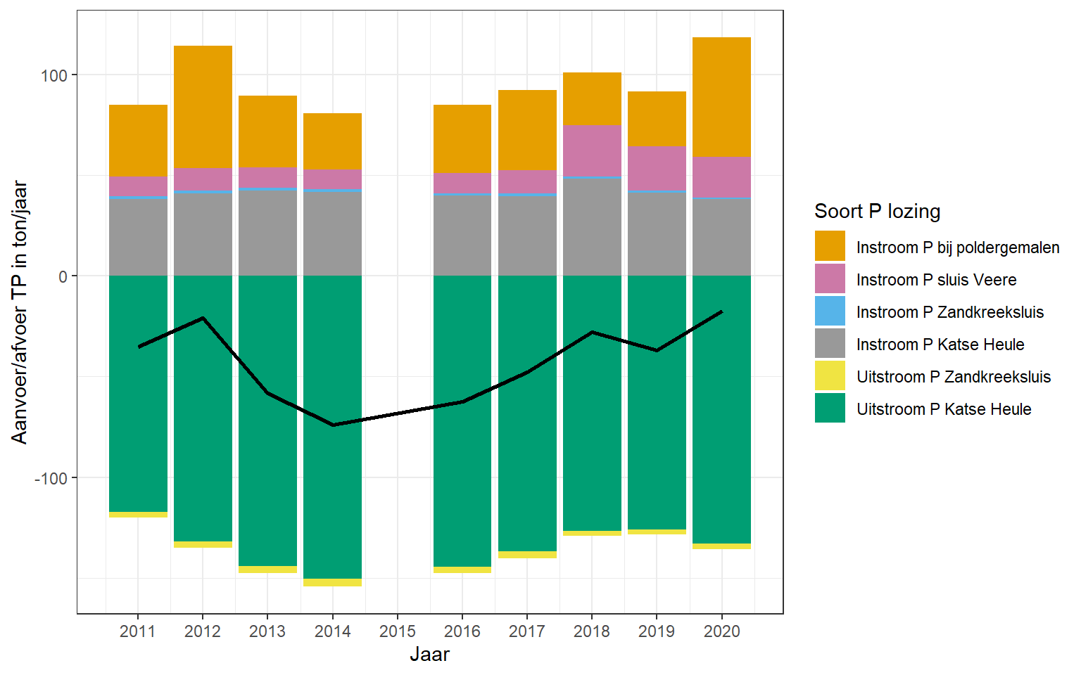 Brutto aan- en afvoer van fosfaat voor het Veerse Meer per soort lozing (gekleurde balken) voor de jaren 2011 t/m 2020. De zwarte lijn toont de netto aan- of afvoer voor het Veerse Meer per jaar. Gegevens uit 2015 zijn weggelaten door ontbrekende data. 