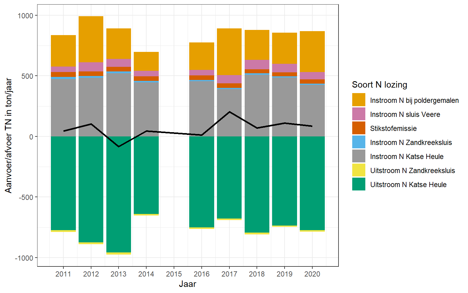 Bruto aan- en afvoer van stikstof voor het Veerse Meer per soort lozing (gekleurde balken) voor de jaren 2011 t/m 2020. De zwarte lijn toont de netto aan- of afvoer voor het Veerse Meer per jaar. Gegevens uit 2015 zijn weggelaten door ontbrekende data. 