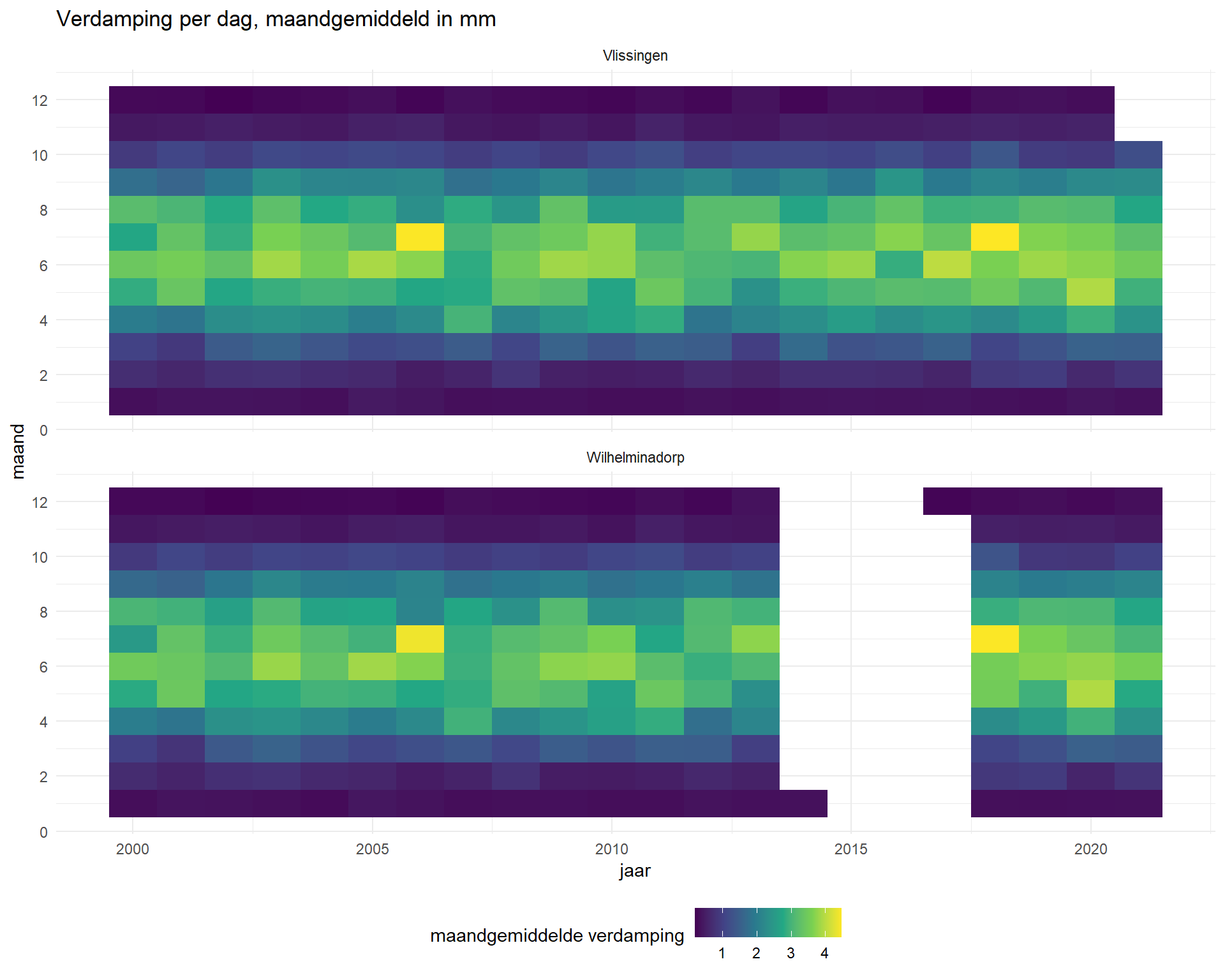 Variatie van verdamping (Referentiegewasverdamping (Makkink)) over de lange termijn (horizontaal) en over het jaar (verticaal) vanaf 2000 in mm per dag.