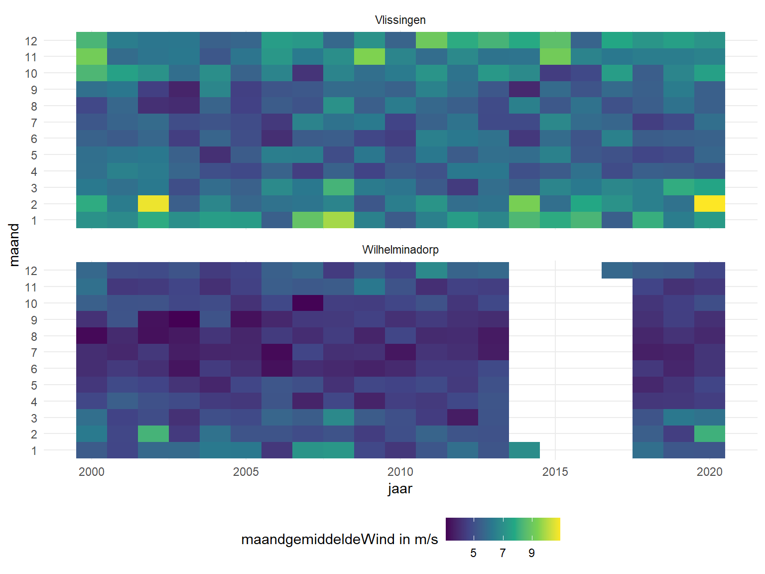 Variatie van windsnelheden over de lange termijn (horizontaal) en over het jaar (verticaal) over de periode 2000 - 2020