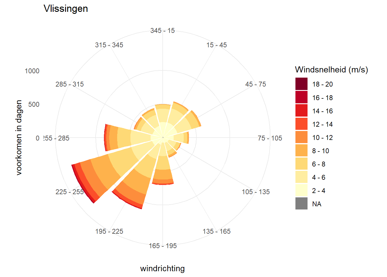 Windroos voor daggemiddelde windrichting en sterkte, voor gecombineerde data van Wilhelminadorp en Vlissingen over de periode 2000 - 2020. 