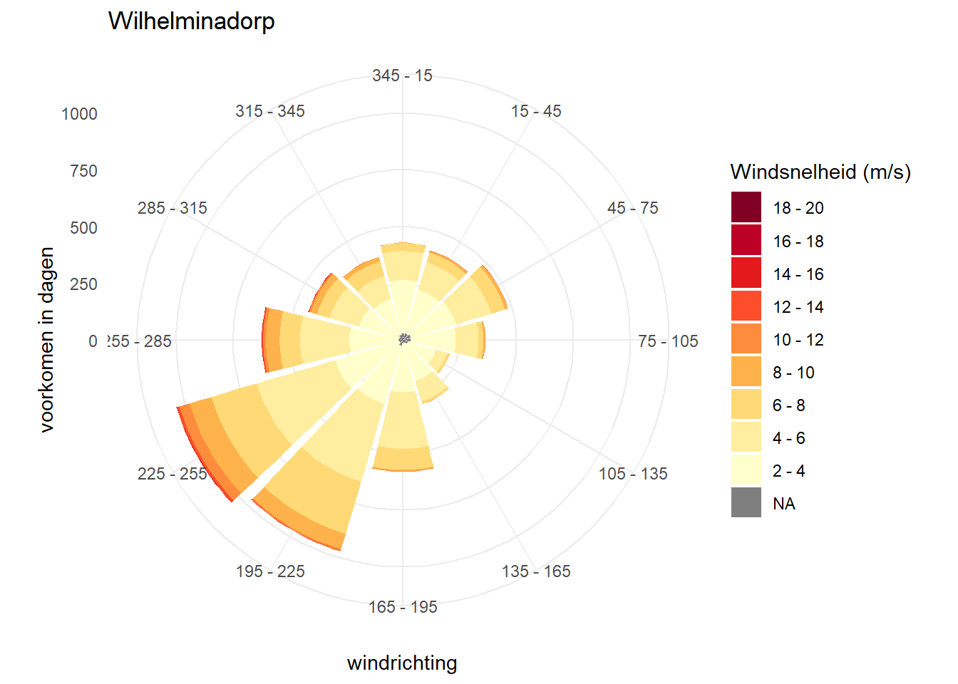 Windroos voor daggemiddelde windrichting en sterkte, voor gecombineerde data van Wilhelminadorp en Vlissingen over de periode 2000 - 2020. 