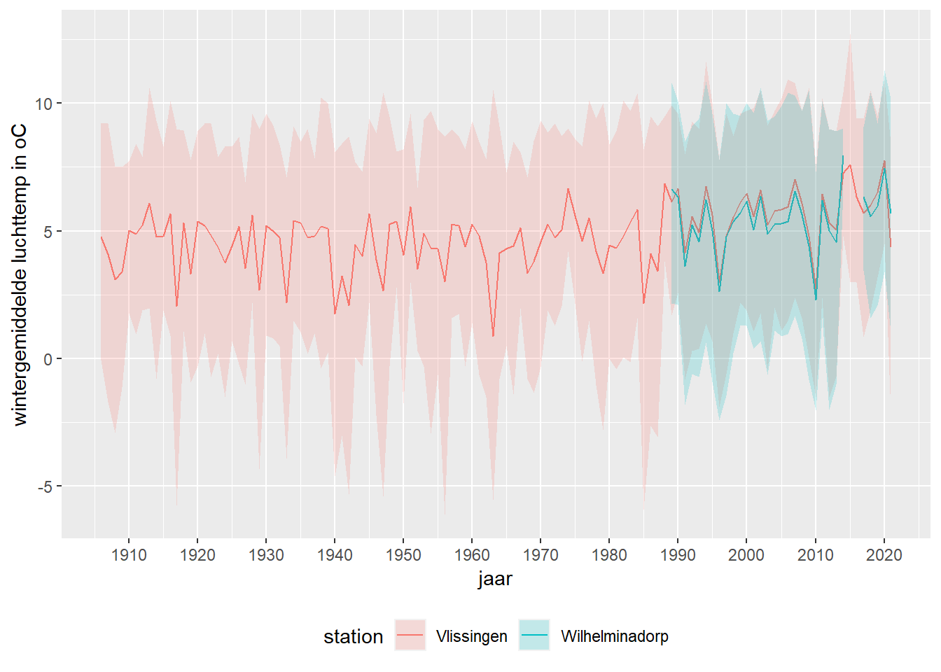 Wintergemiddelde (november - februari) van de daggemiddelde luchttemperatuur bij het Veerse Meer (stations Vlissingen en Wilhelminadorp) met minima en maxima. 