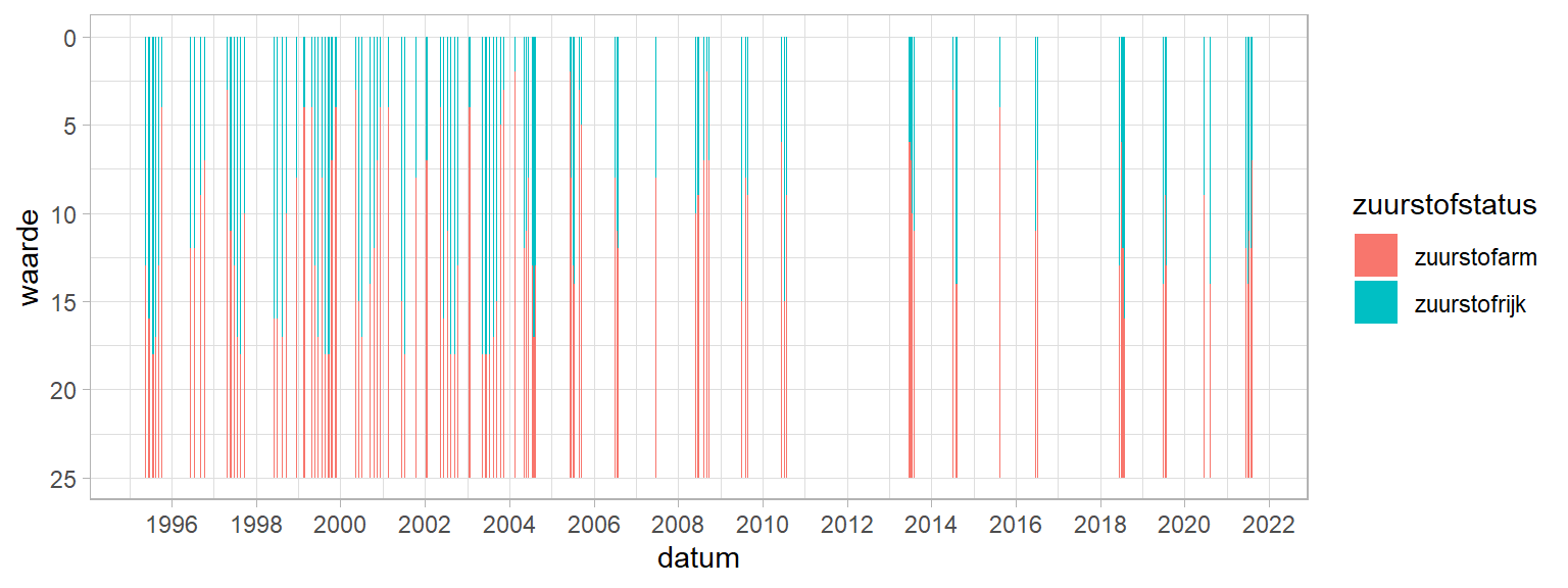 Tijdserie van dagen waarop een zuurstofverzadiging van 30 % of minder is gemeten en de bijbehorende dieptes waarop de zuurstofverzadiging van 30 % is gemeten. 