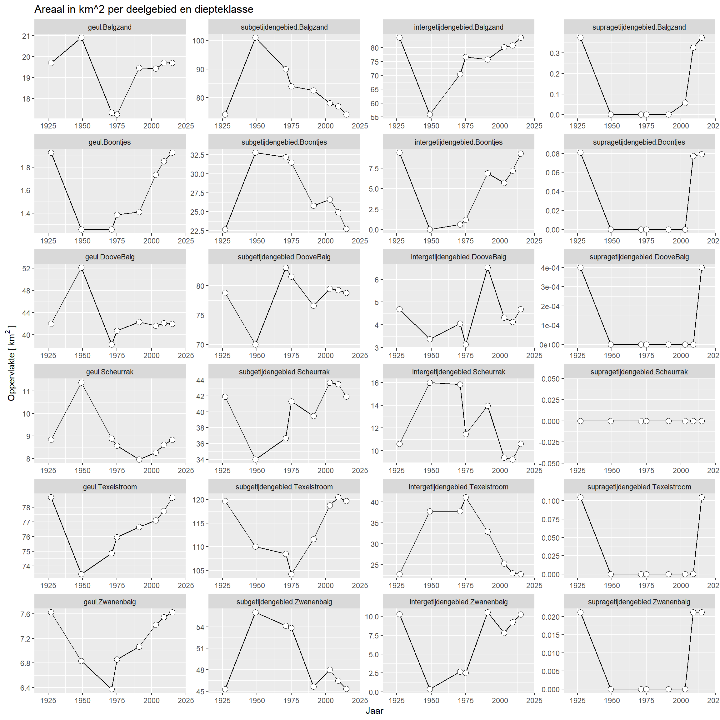 Tijdseries met gemeten areaal in km^2^ per deelgebied en diepteklasse.