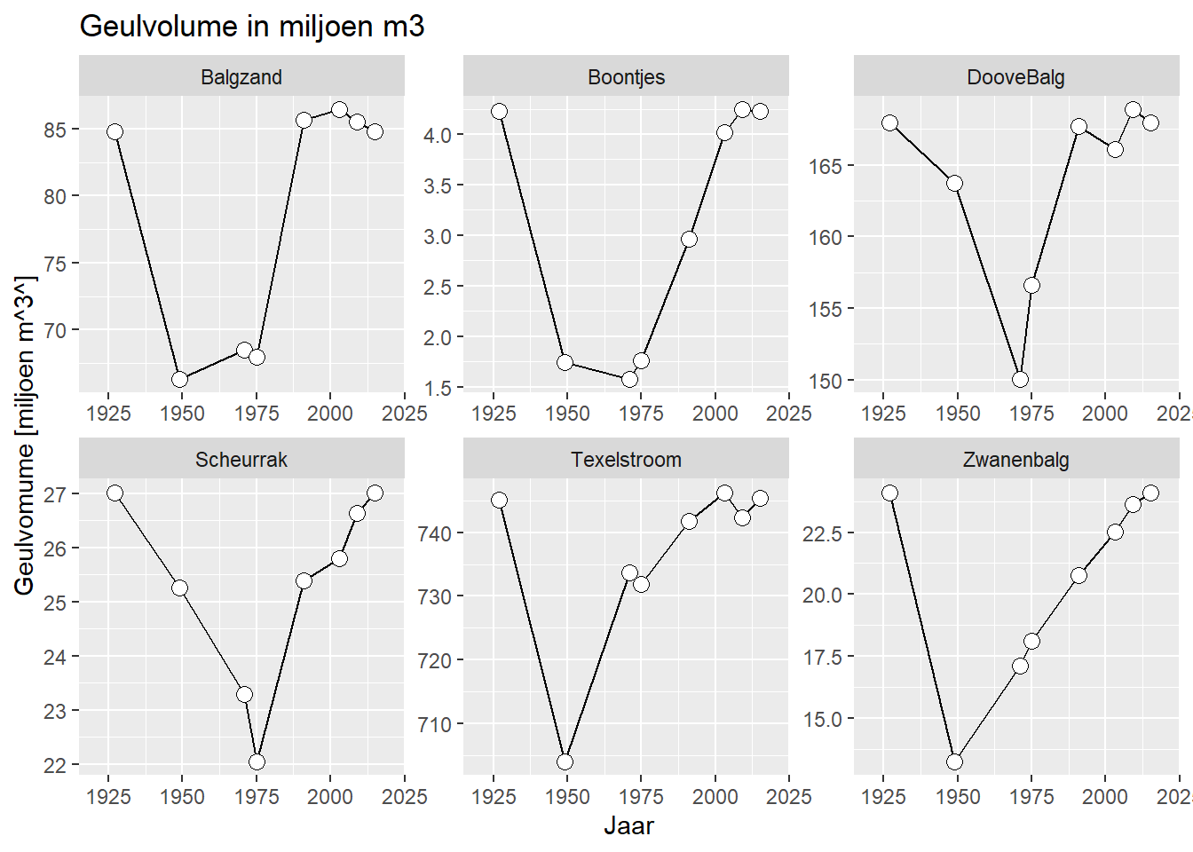 Geulvolume in miljoen m^3^ per deelgebied over de tijd. Het volume is bepaald voor dat deel van het deelgebied dat onder de NAP -5 m NAP ligt. 