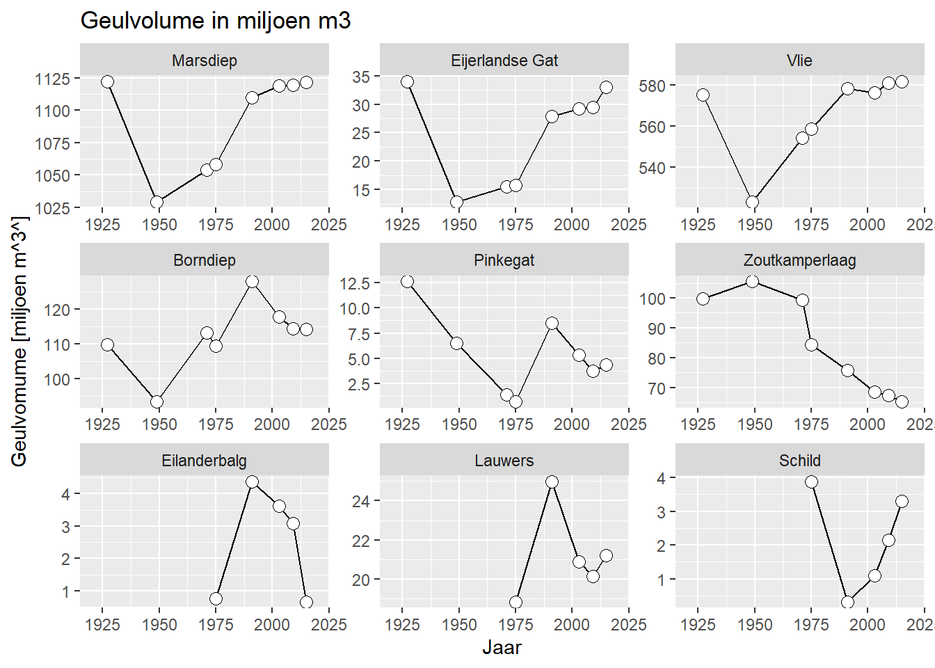 Geulvolume in miljoen m^3^ per bekken over de tijd. Het volume is bepaald voor dat deel van het bekken dat onder de NAP -5 m NAP ligt. 