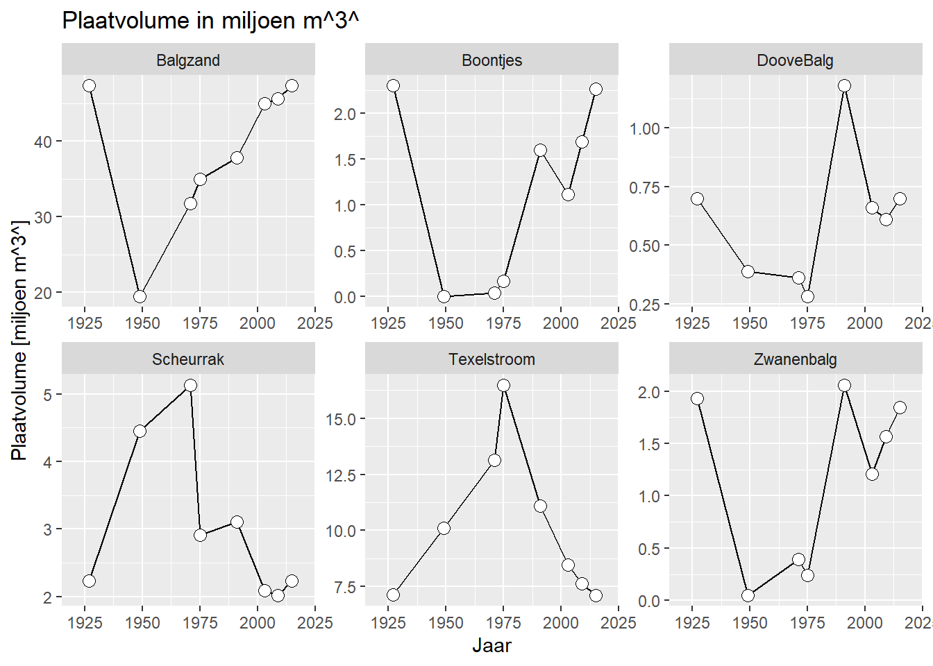 Plaatvolume in  m^3^ per deelgebied over de tijd. Het volume is bepaald voor dat deel van de bodem dat tussen -1 m NAP en +1 m NAP ligt. 