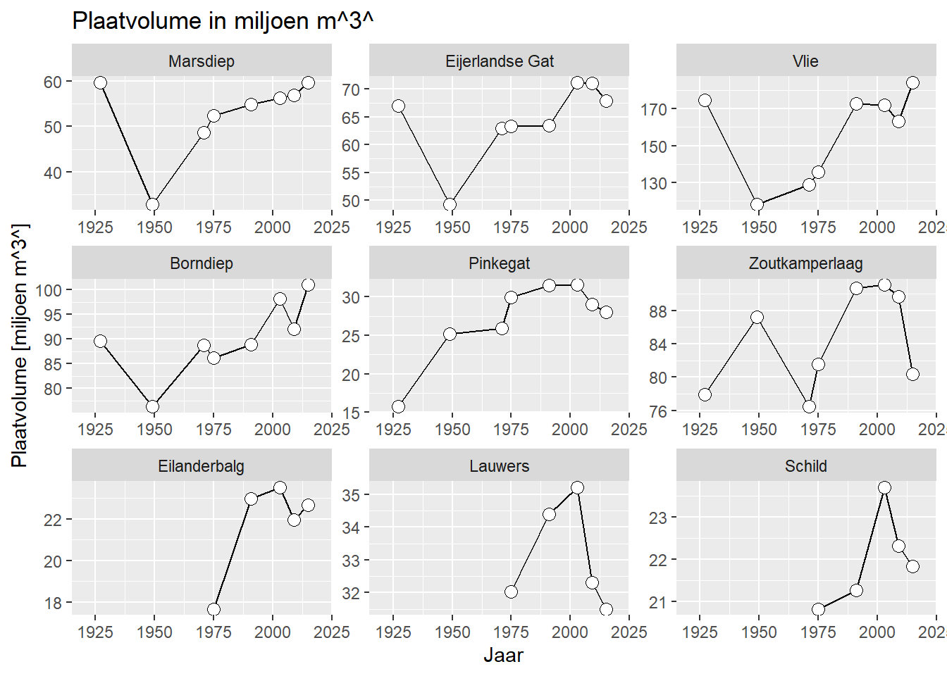 Plaatvolume in  m^3^ per gebied over de tijd. Het volume is bepaald voor dat deel van de bodem dat tussen -1 m NAP en +1 m NAP ligt. 