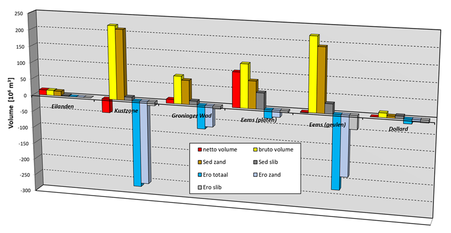 Grootschalige netto en bruto volumeveranderingen geaggregeerd per deelgebied van het Eems-Dollard estuarium, onderverdeeld in totaal-, zand- en slibvolume van de erosie en sedimentatievolumes. 