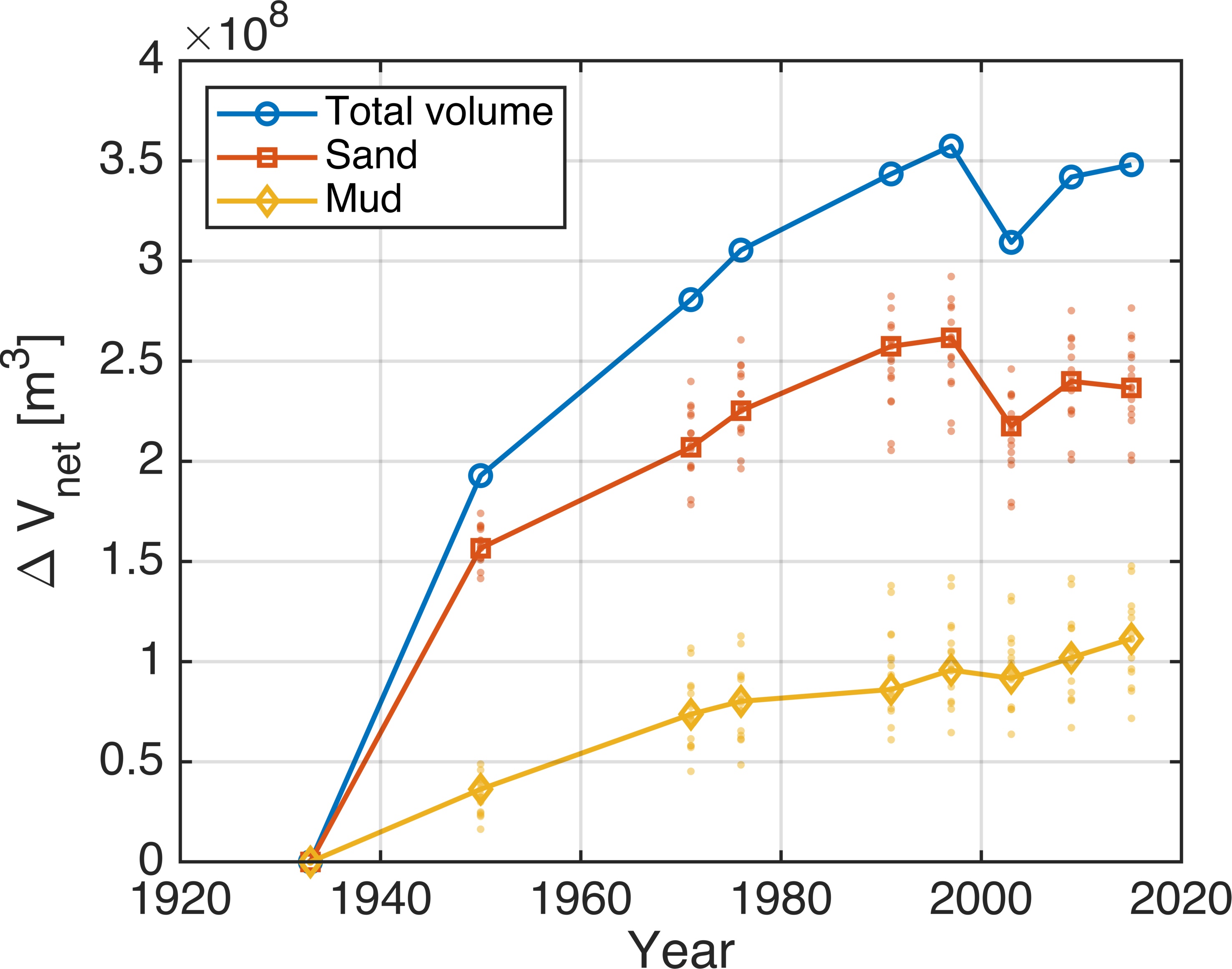 Netto sedimentvolumeveranderingen in de Westelijke Waddenzee onderverdeeld in zand en slib, sinds 1933. Bron: Colina Alonso, et al. (2021). 